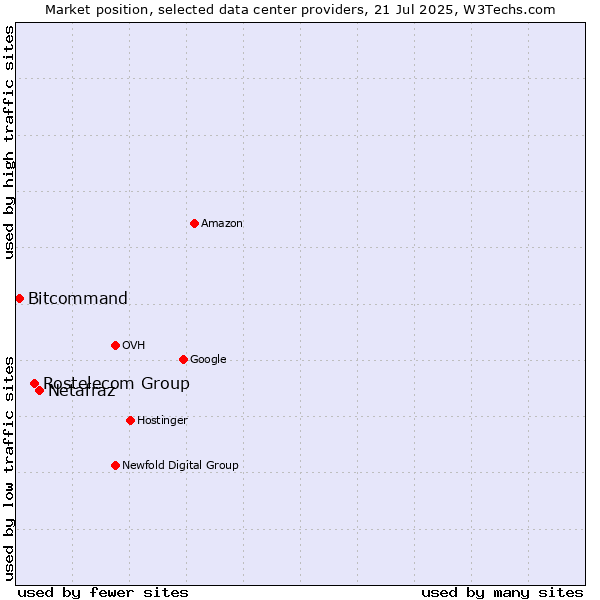 Market position of Netafraz vs. Rostelecom Group vs. Bitcommand