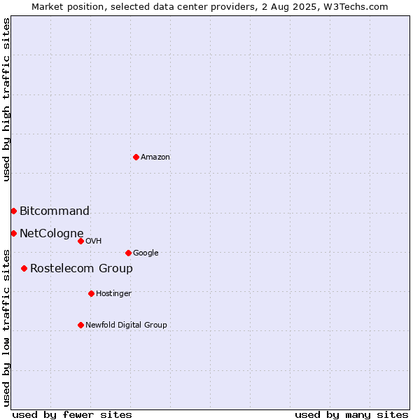 Market position of Rostelecom Group vs. Bitcommand vs. NetCologne