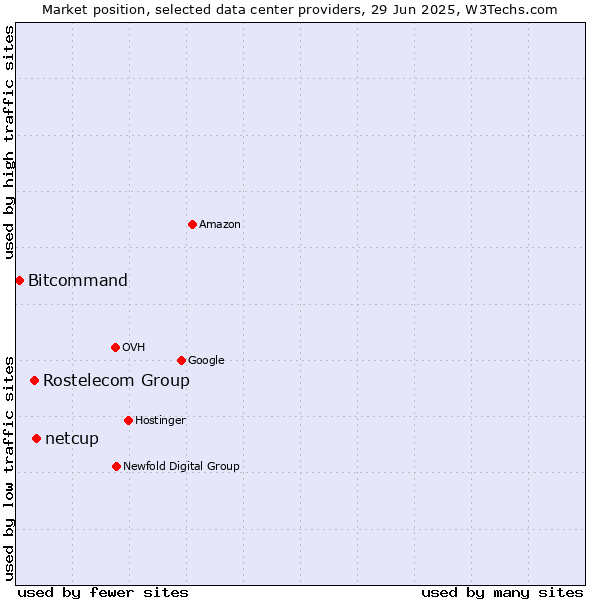 Market position of netcup vs. Rostelecom Group vs. Bitcommand