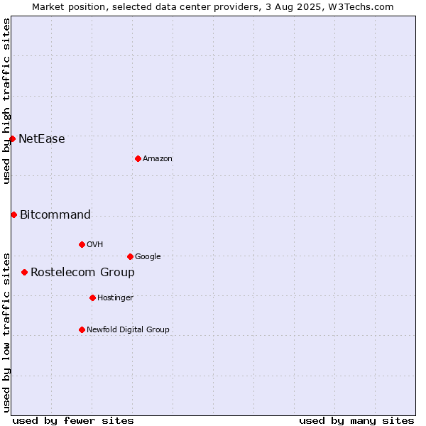 Market position of Rostelecom Group vs. Bitcommand vs. NetEase