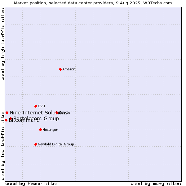 Market position of Rostelecom Group vs. Nine Internet Solutions vs. Bitcommand