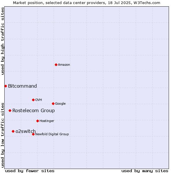 Market position of o2switch vs. Rostelecom Group vs. Bitcommand