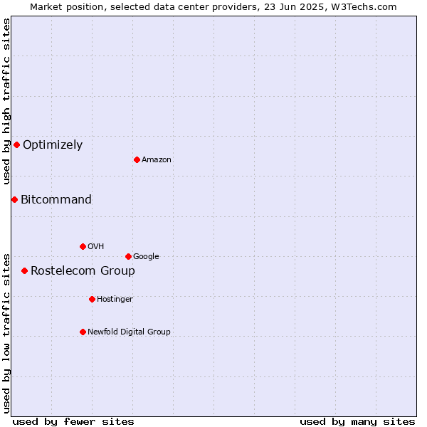 Market position of Rostelecom Group vs. Optimizely vs. Bitcommand