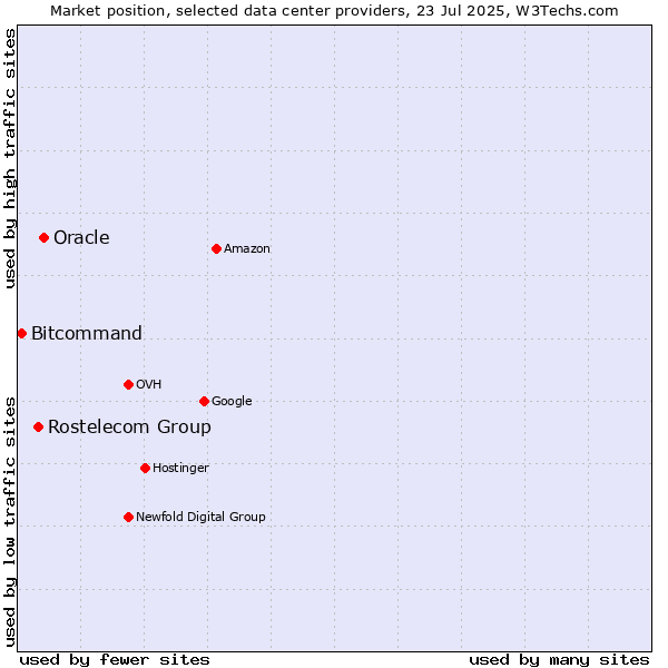 Market position of Oracle vs. Rostelecom Group vs. Bitcommand