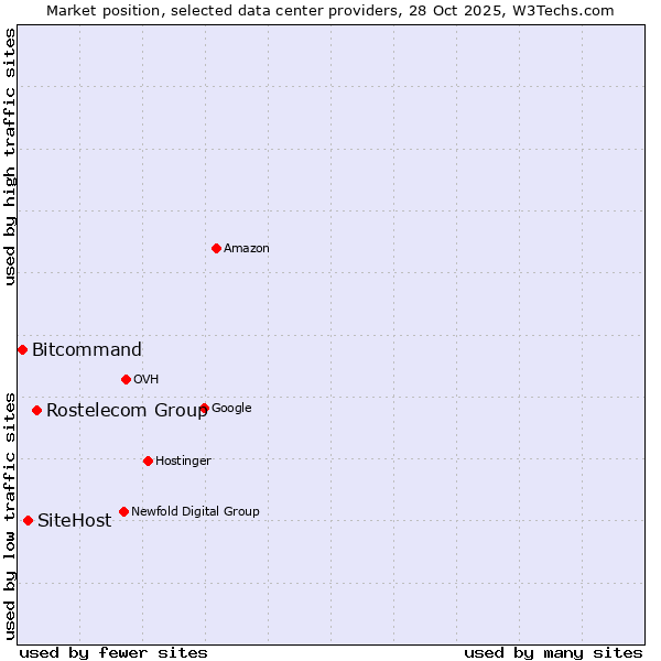 Market position of Rostelecom Group vs. SiteHost vs. Bitcommand