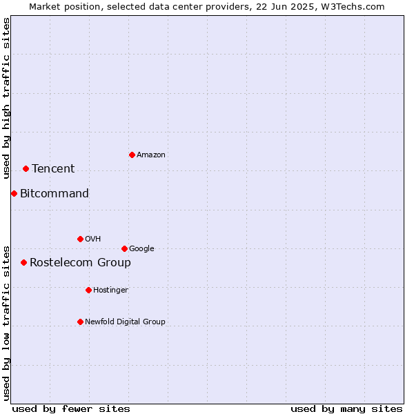 Market position of Tencent vs. Rostelecom Group vs. Bitcommand