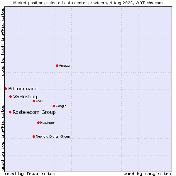 Market position of VSHosting vs. Rostelecom Group vs. Bitcommand