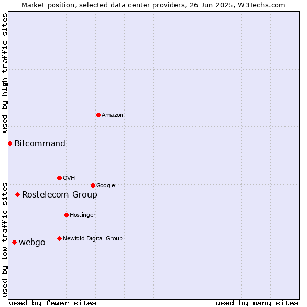 Market position of Rostelecom Group vs. webgo vs. Bitcommand