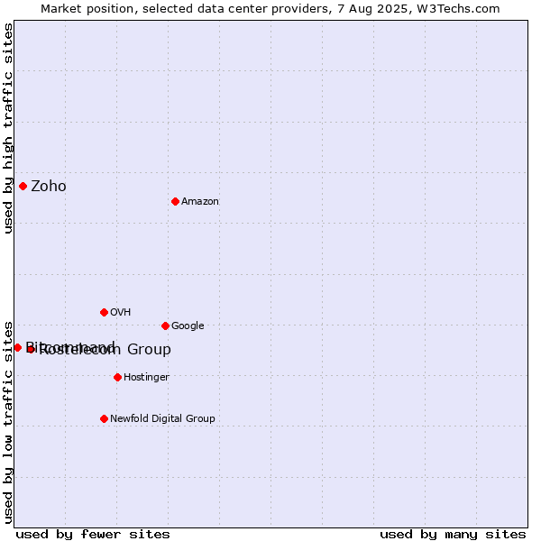 Market position of Rostelecom Group vs. Zoho vs. Bitcommand
