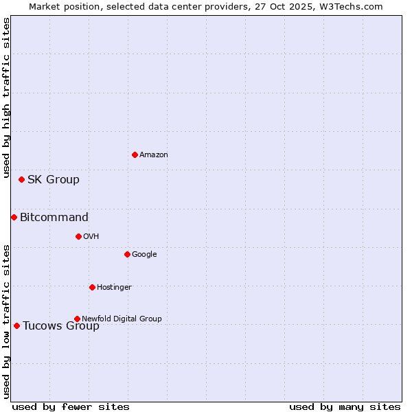 Market position of SK Group vs. Tucows Group vs. Bitcommand