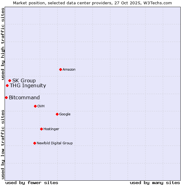 Market position of SK Group vs. THG Ingenuity vs. Bitcommand