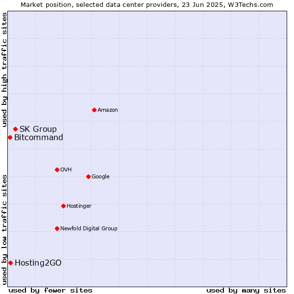 Market position of SK Group vs. Hosting2GO vs. Bitcommand
