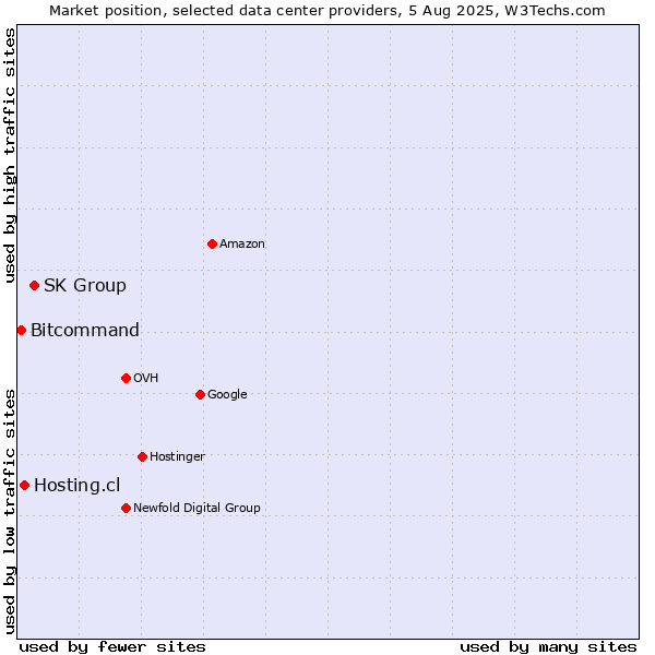 Market position of SK Group vs. Hosting.cl vs. Bitcommand