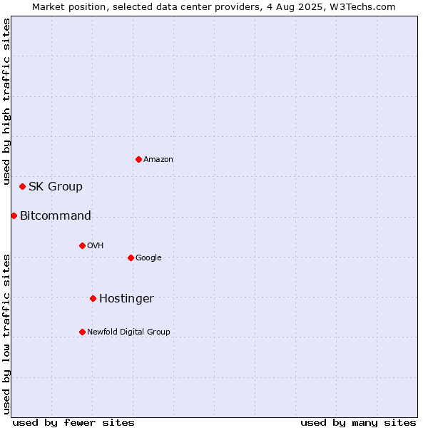 Market position of Hostinger vs. SK Group vs. Bitcommand
