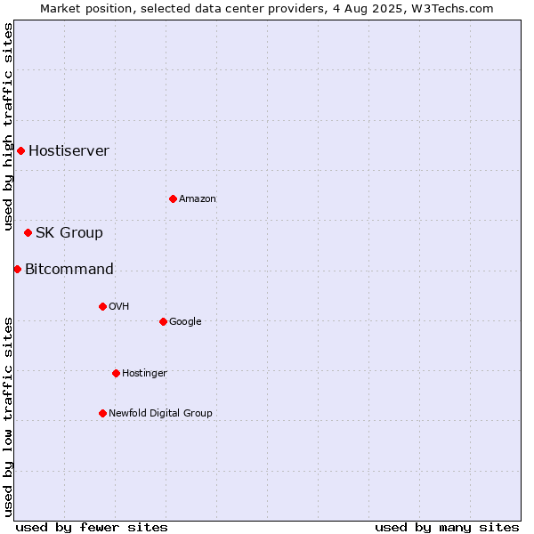 Market position of SK Group vs. Hostiserver vs. Bitcommand