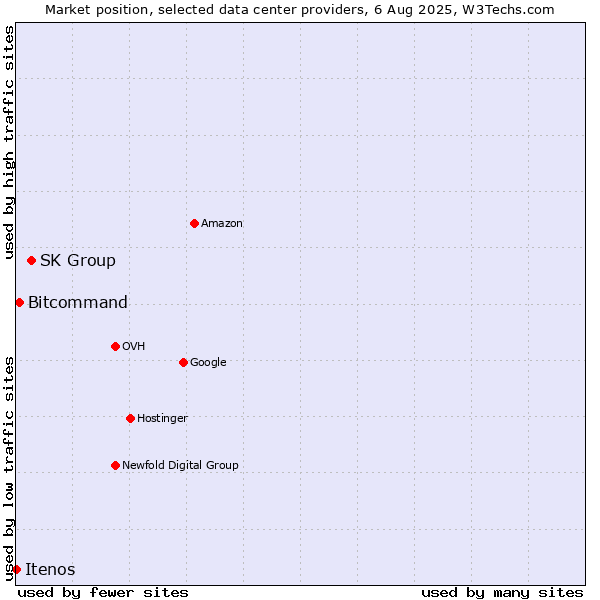 Market position of SK Group vs. Bitcommand vs. Itenos