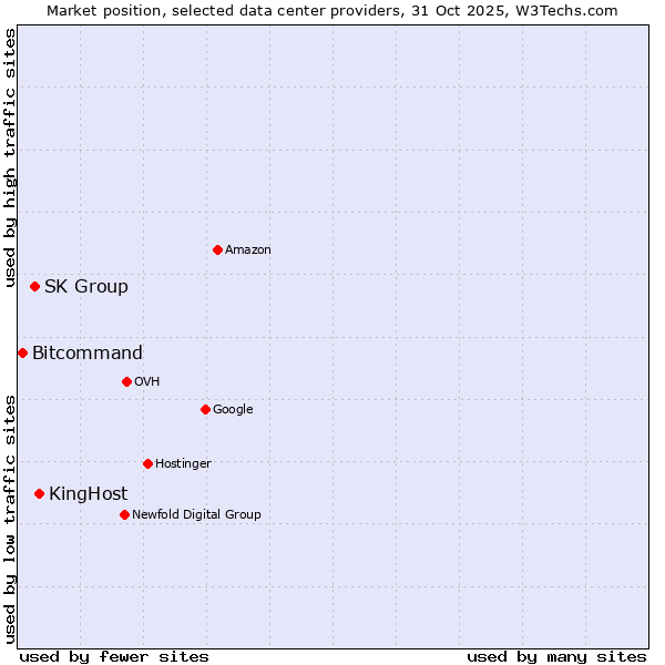 Market position of KingHost vs. SK Group vs. Bitcommand
