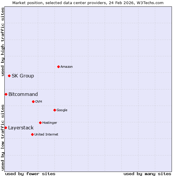 Market position of SK Group vs. Bitcommand vs. Layerstack
