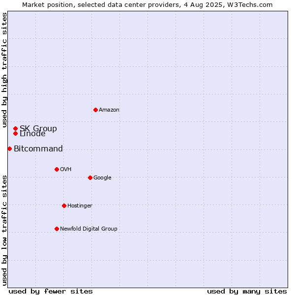 Market position of SK Group vs. Linode vs. Bitcommand