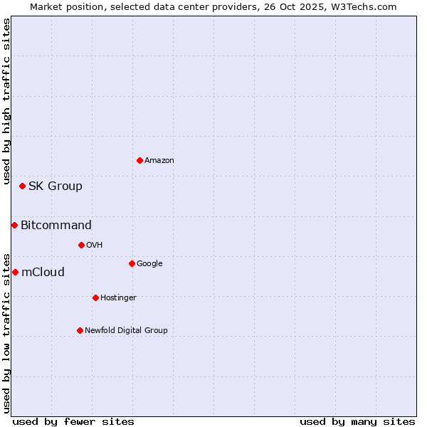 Market position of SK Group vs. mCloud vs. Bitcommand