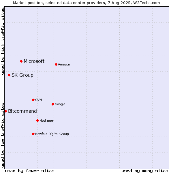 Market position of Microsoft vs. SK Group vs. Bitcommand