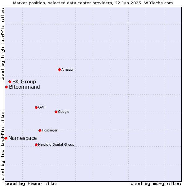 Market position of SK Group vs. Bitcommand vs. Namespace