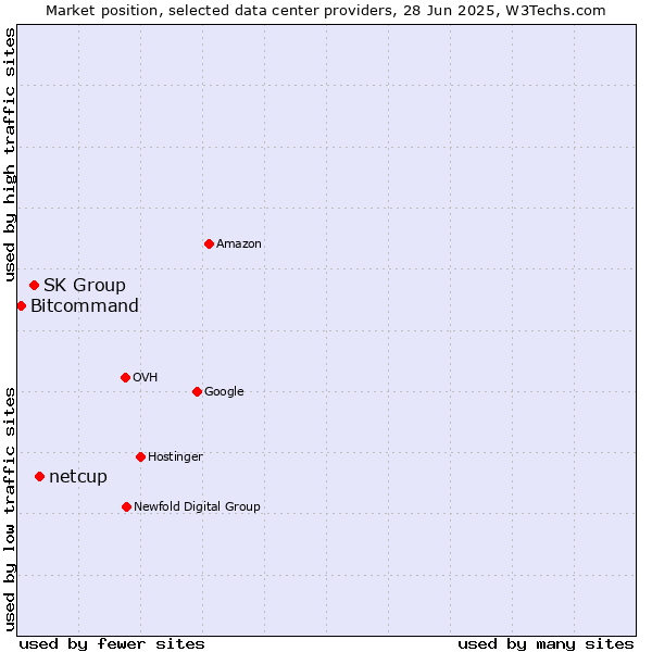 Market position of netcup vs. SK Group vs. Bitcommand