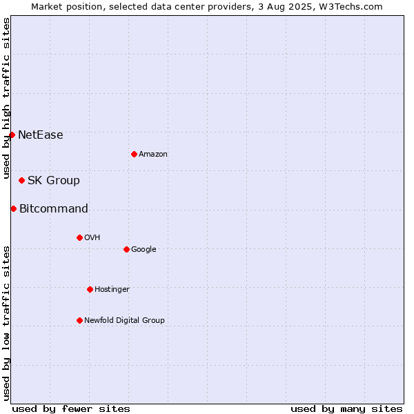 Market position of SK Group vs. Bitcommand vs. NetEase