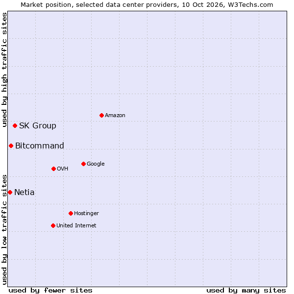 Market position of SK Group vs. Bitcommand vs. Netia