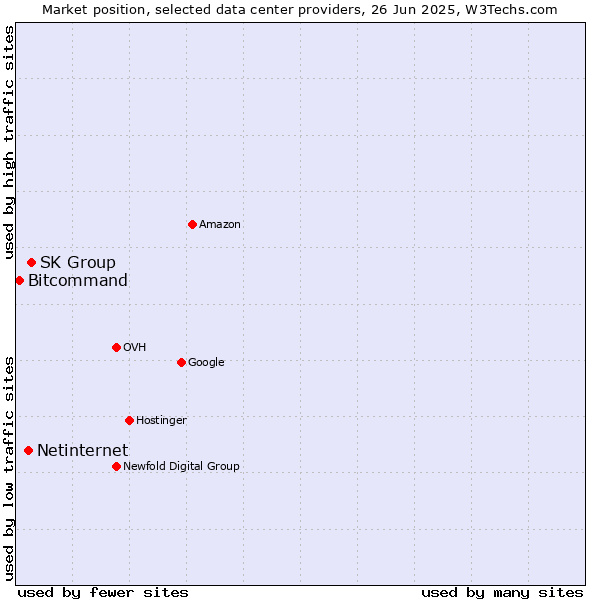 Market position of SK Group vs. Netinternet vs. Bitcommand