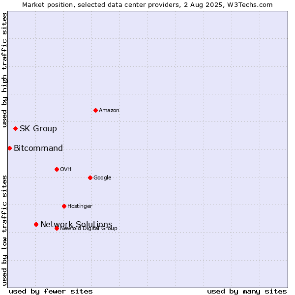 Market position of Network Solutions vs. SK Group vs. Bitcommand