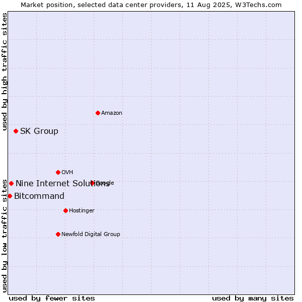 Market position of SK Group vs. Nine Internet Solutions vs. Bitcommand