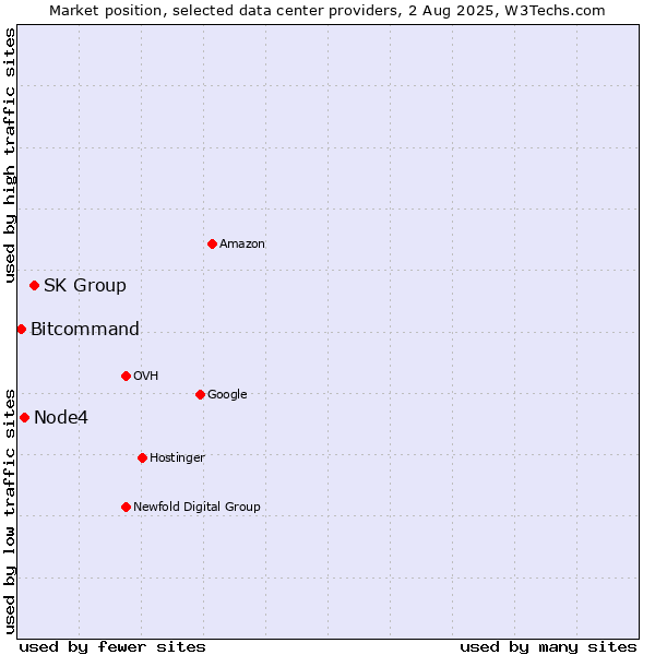 Market position of SK Group vs. Node4 vs. Bitcommand