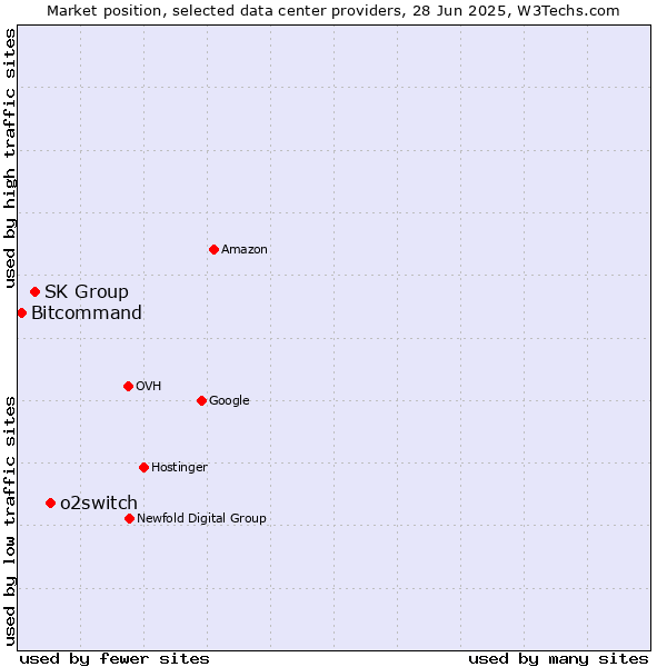 Market position of o2switch vs. SK Group vs. Bitcommand
