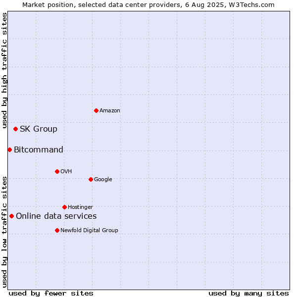 Market position of SK Group vs. Online data services vs. Bitcommand