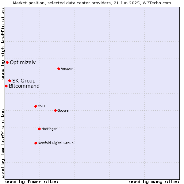 Market position of SK Group vs. Optimizely vs. Bitcommand