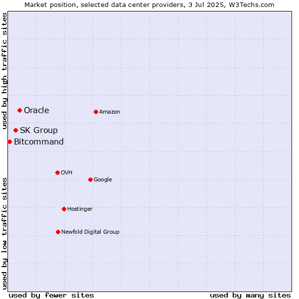 Market position of Oracle vs. SK Group vs. Bitcommand