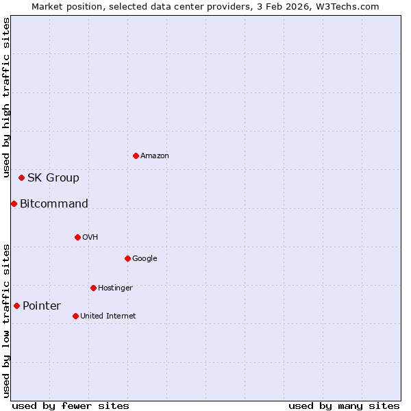 Market position of SK Group vs. Pointer vs. Bitcommand