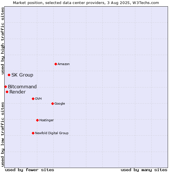 Market position of SK Group vs. Render vs. Bitcommand