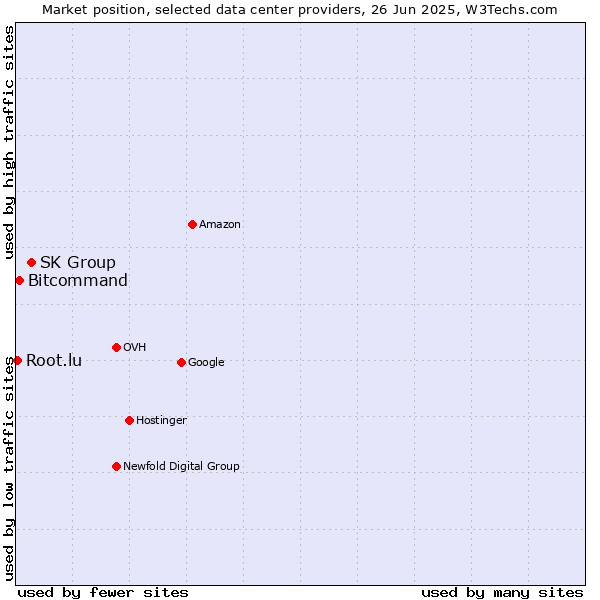 Market position of SK Group vs. Bitcommand vs. Root.lu