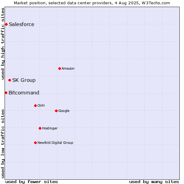 Market position of SK Group vs. Salesforce vs. Bitcommand