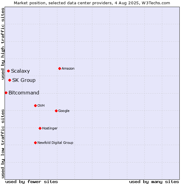 Market position of SK Group vs. Scalaxy vs. Bitcommand