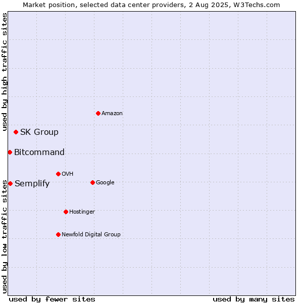 Market position of SK Group vs. Semplify vs. Bitcommand