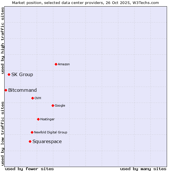 Market position of Squarespace vs. SK Group vs. Bitcommand