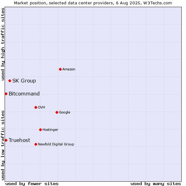 Market position of SK Group vs. Bitcommand vs. Truehost