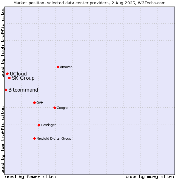Market position of SK Group vs. UCloud vs. Bitcommand