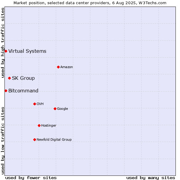 Market position of SK Group vs. Bitcommand vs. Virtual Systems