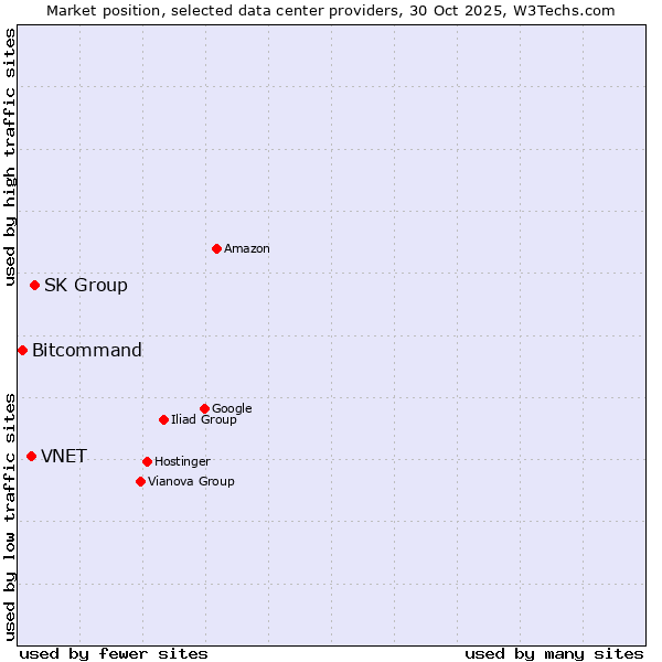 Market position of SK Group vs. VNET vs. Bitcommand