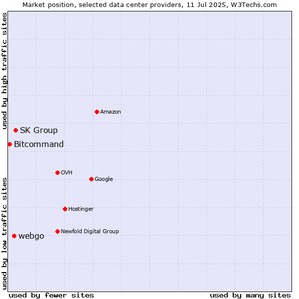 Market position of SK Group vs. webgo vs. Bitcommand