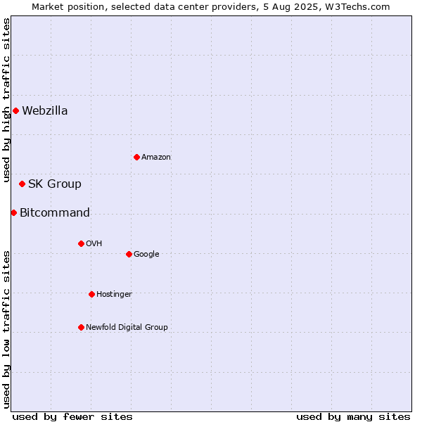 Market position of SK Group vs. Webzilla vs. Bitcommand